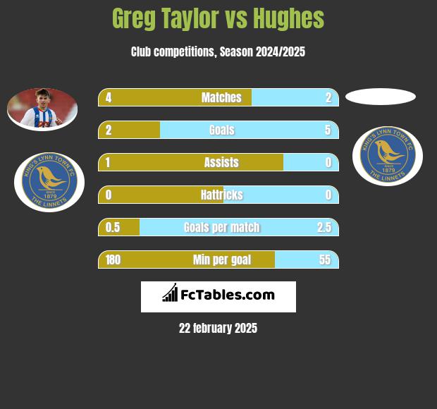 Greg Taylor vs Hughes h2h player stats