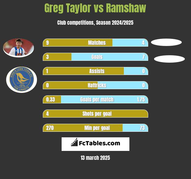 Greg Taylor vs Ramshaw h2h player stats