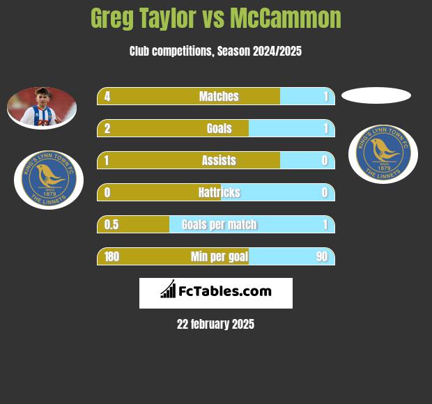 Greg Taylor vs McCammon h2h player stats