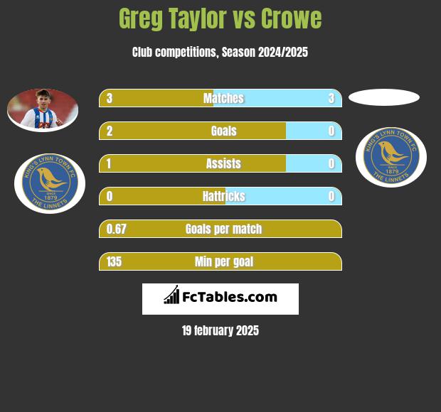 Greg Taylor vs Crowe h2h player stats