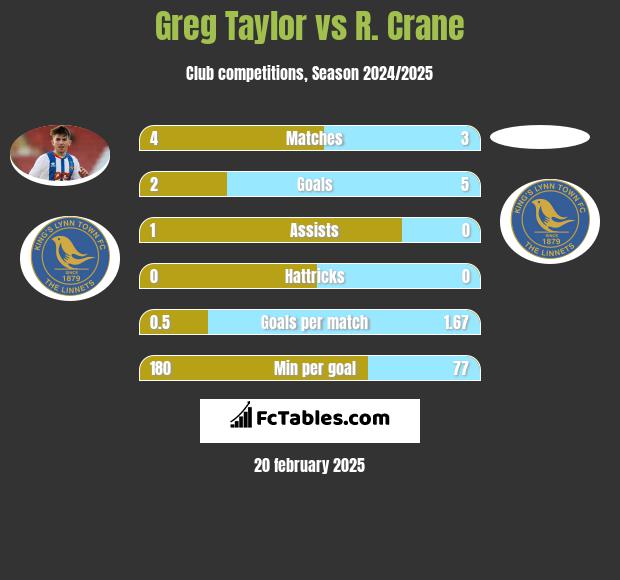 Greg Taylor vs R. Crane h2h player stats