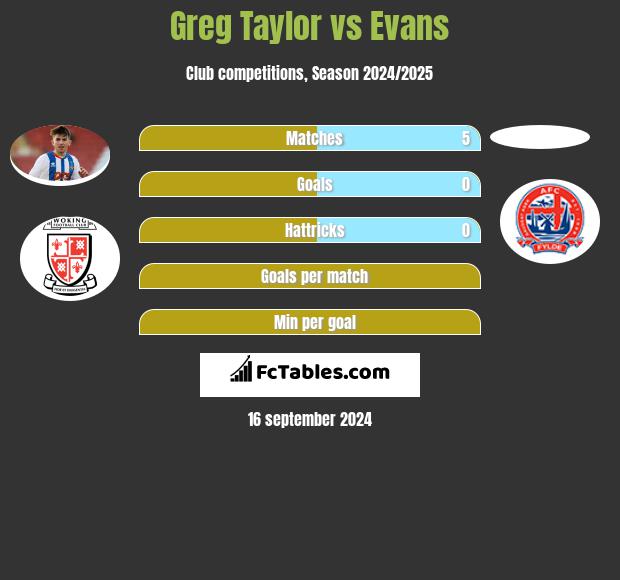 Greg Taylor vs Evans h2h player stats