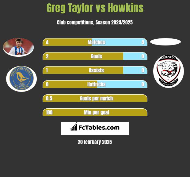 Greg Taylor vs Howkins h2h player stats