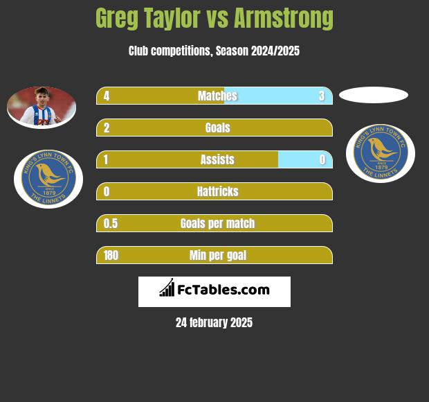 Greg Taylor vs Armstrong h2h player stats