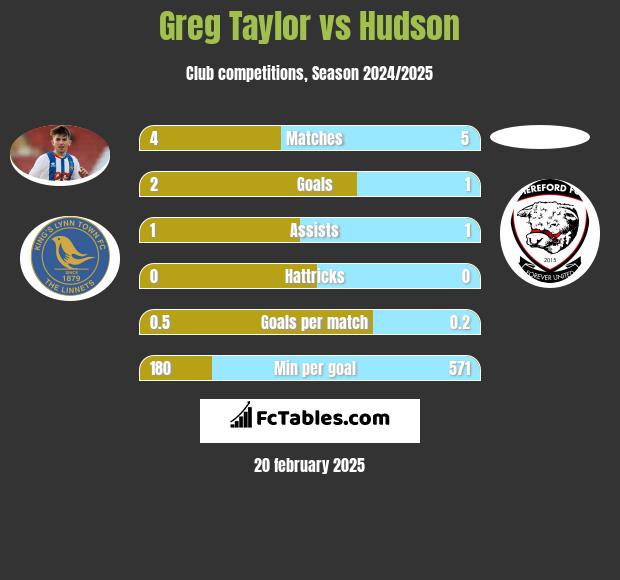 Greg Taylor vs Hudson h2h player stats