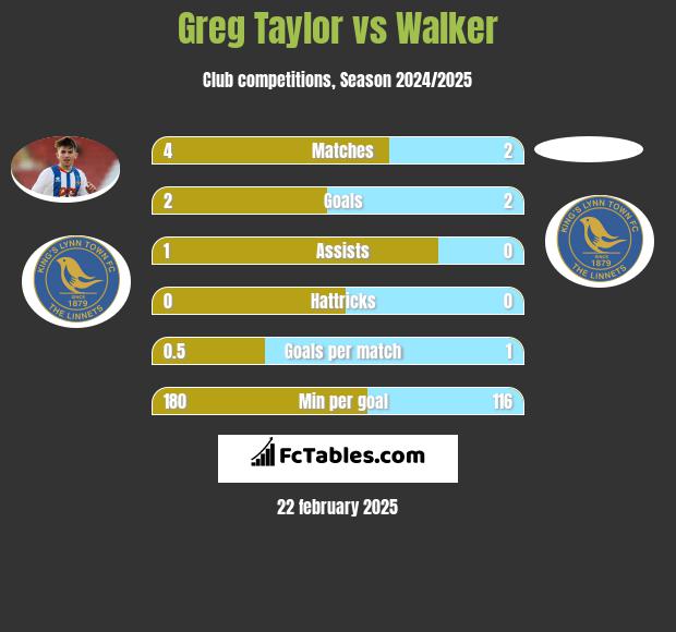 Greg Taylor vs Walker h2h player stats