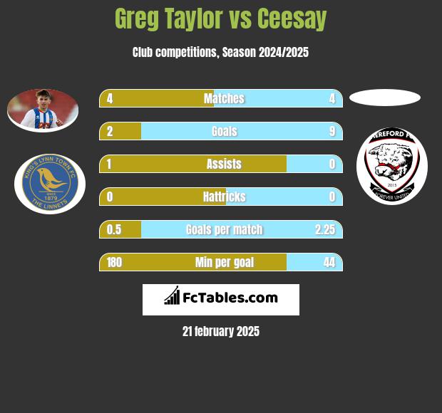 Greg Taylor vs Ceesay h2h player stats