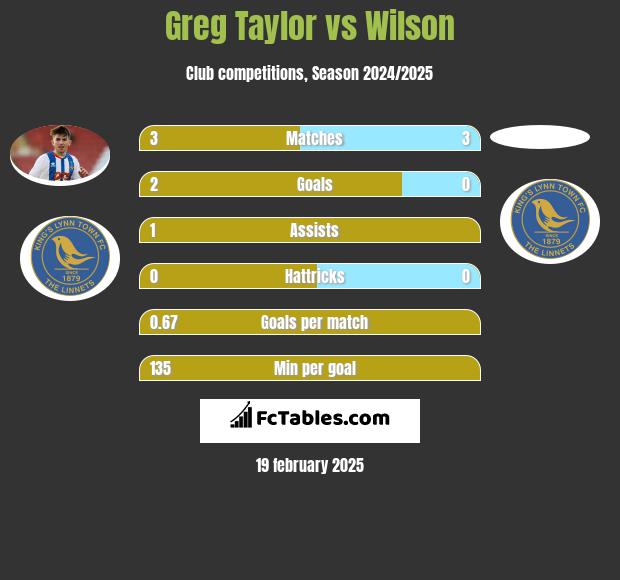 Greg Taylor vs Wilson h2h player stats