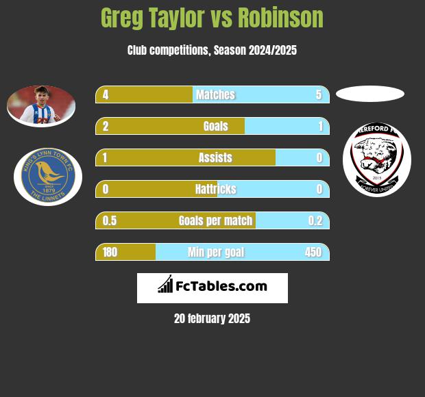 Greg Taylor vs Robinson h2h player stats