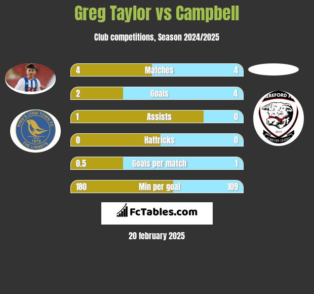 Greg Taylor vs Campbell h2h player stats