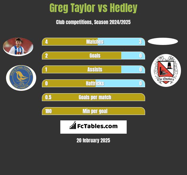 Greg Taylor vs Hedley h2h player stats