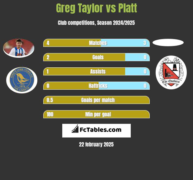 Greg Taylor vs Platt h2h player stats