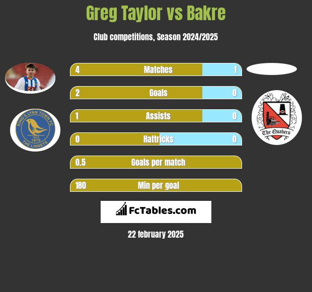 Greg Taylor vs Bakre h2h player stats