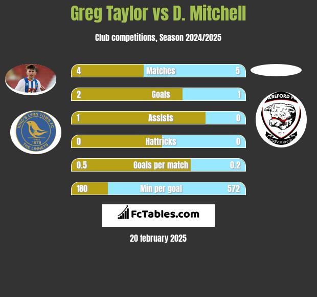 Greg Taylor vs D. Mitchell h2h player stats