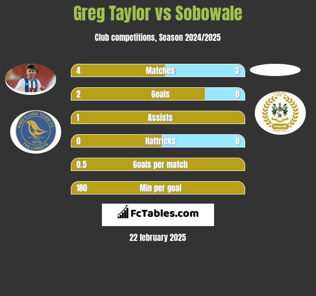 Greg Taylor vs Sobowale h2h player stats