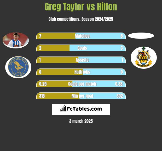 Greg Taylor vs Hilton h2h player stats