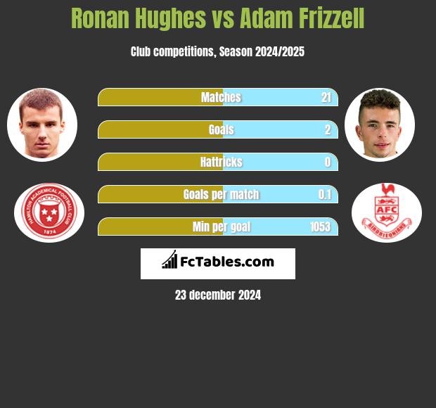 Ronan Hughes vs Adam Frizzell h2h player stats