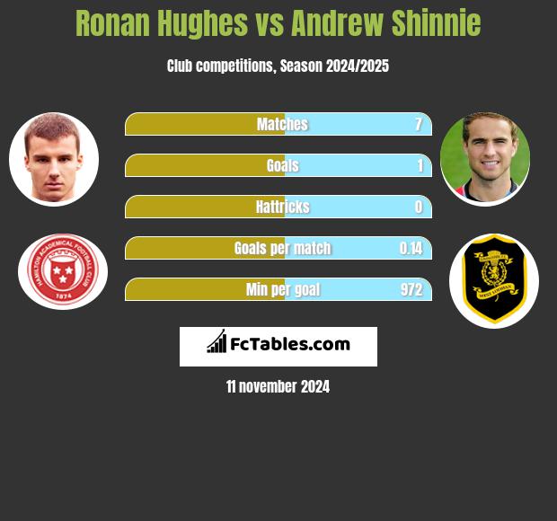 Ronan Hughes vs Andrew Shinnie h2h player stats