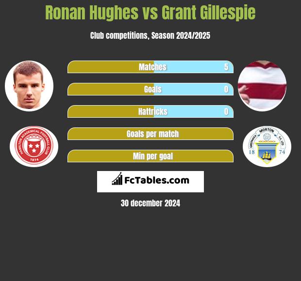 Ronan Hughes vs Grant Gillespie h2h player stats