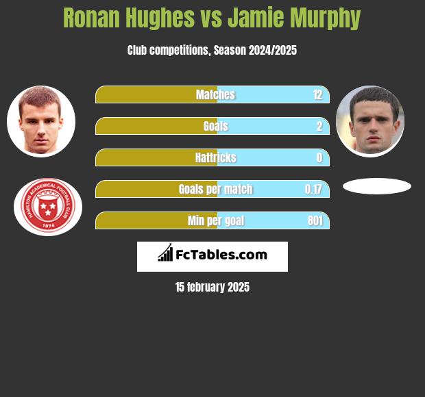 Ronan Hughes vs Jamie Murphy h2h player stats