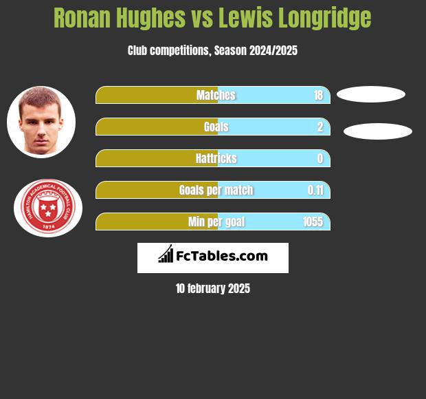 Ronan Hughes vs Lewis Longridge h2h player stats