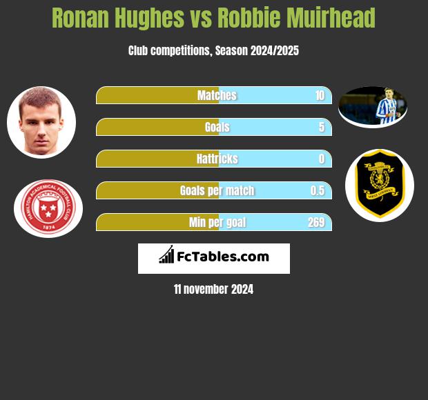 Ronan Hughes vs Robbie Muirhead h2h player stats