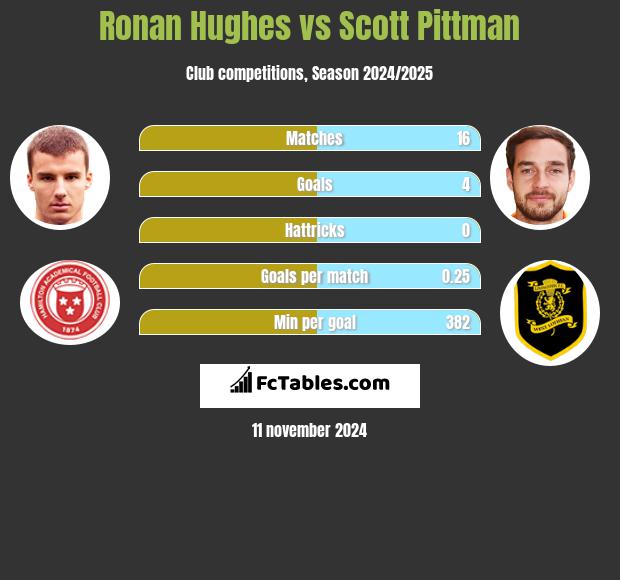 Ronan Hughes vs Scott Pittman h2h player stats