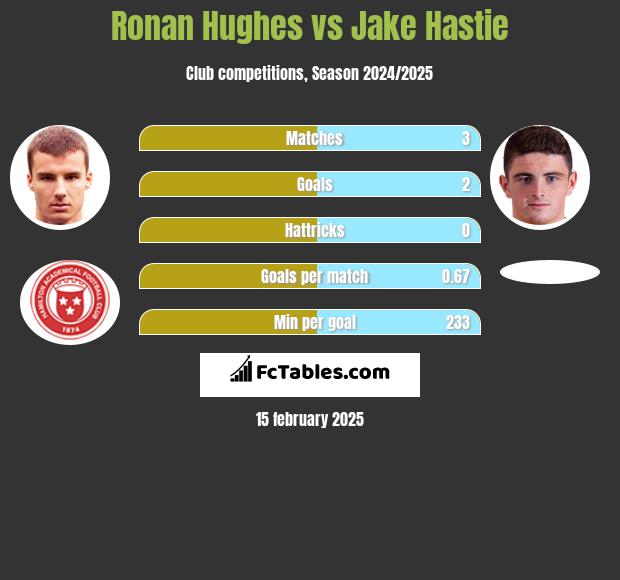 Ronan Hughes vs Jake Hastie h2h player stats