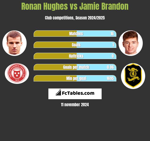 Ronan Hughes vs Jamie Brandon h2h player stats