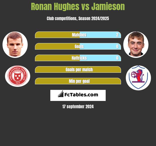 Ronan Hughes vs Jamieson h2h player stats