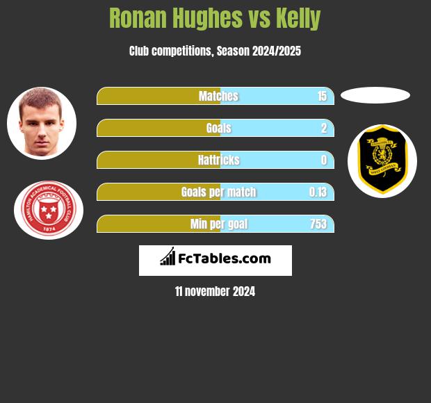 Ronan Hughes vs Kelly h2h player stats