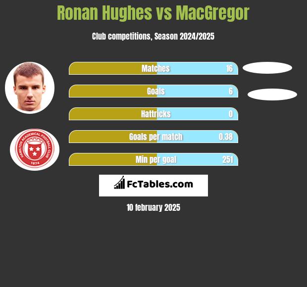 Ronan Hughes vs MacGregor h2h player stats