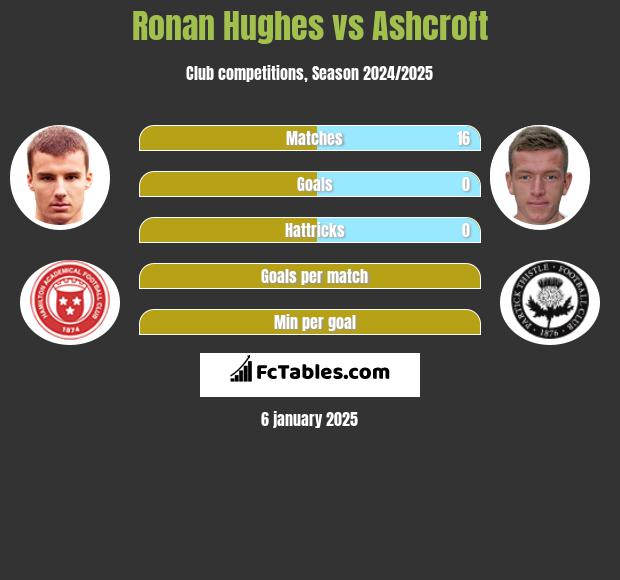 Ronan Hughes vs Ashcroft h2h player stats