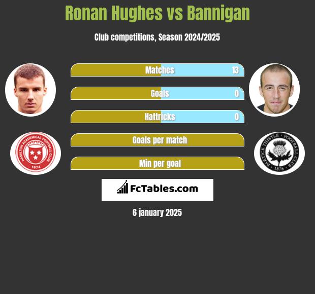 Ronan Hughes vs Bannigan h2h player stats