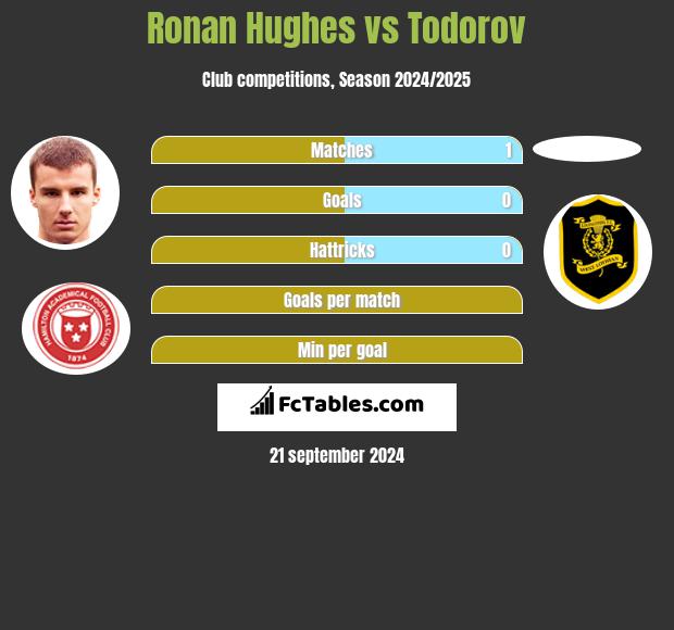 Ronan Hughes vs Todorov h2h player stats