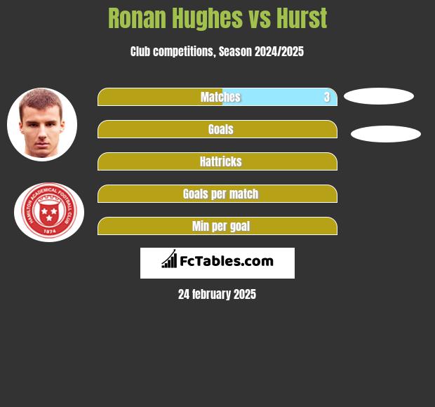 Ronan Hughes vs Hurst h2h player stats