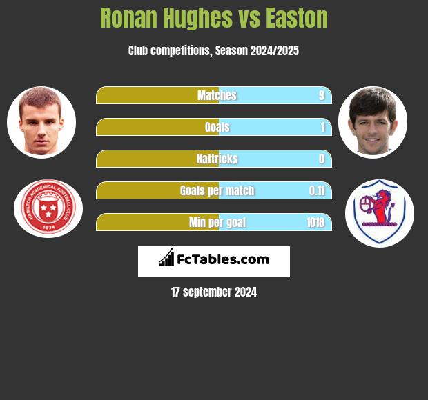 Ronan Hughes vs Easton h2h player stats