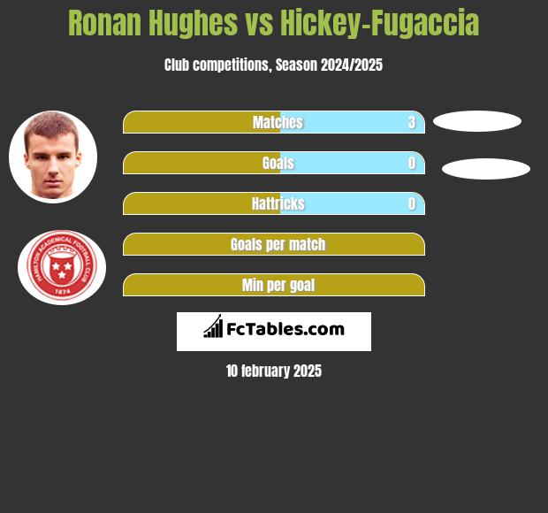 Ronan Hughes vs Hickey-Fugaccia h2h player stats