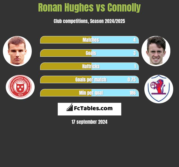 Ronan Hughes vs Connolly h2h player stats