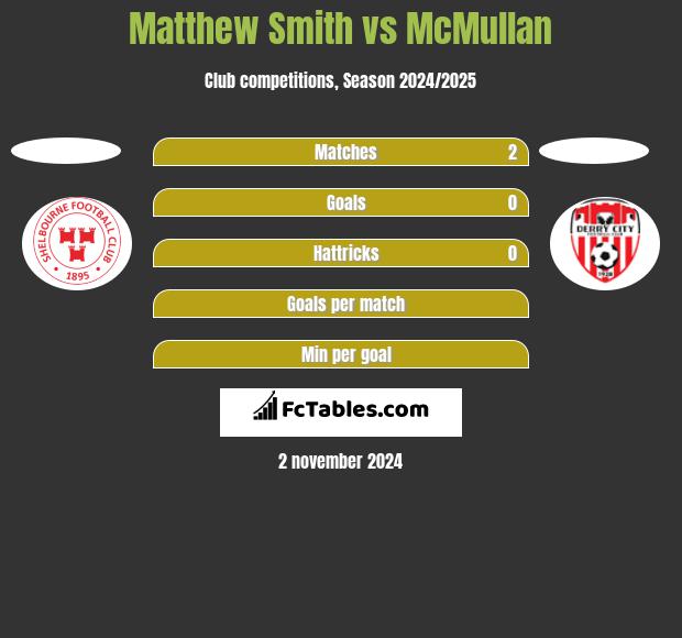 Matthew Smith vs McMullan h2h player stats