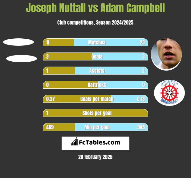 Joseph Nuttall vs Adam Campbell h2h player stats