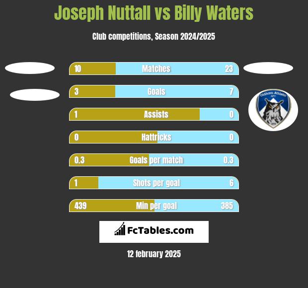 Joseph Nuttall vs Billy Waters h2h player stats