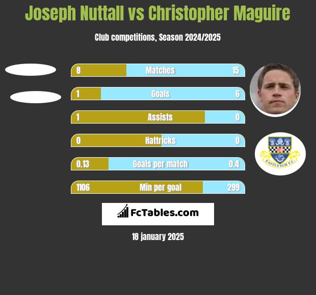 Joseph Nuttall vs Christopher Maguire h2h player stats