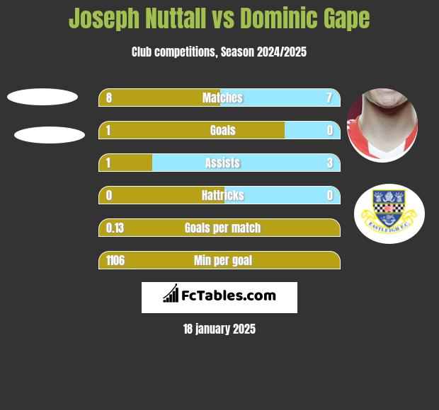 Joseph Nuttall vs Dominic Gape h2h player stats