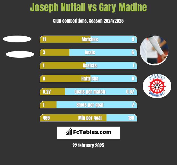 Joseph Nuttall vs Gary Madine h2h player stats