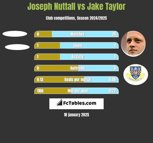 Joseph Nuttall vs Jake Taylor h2h player stats