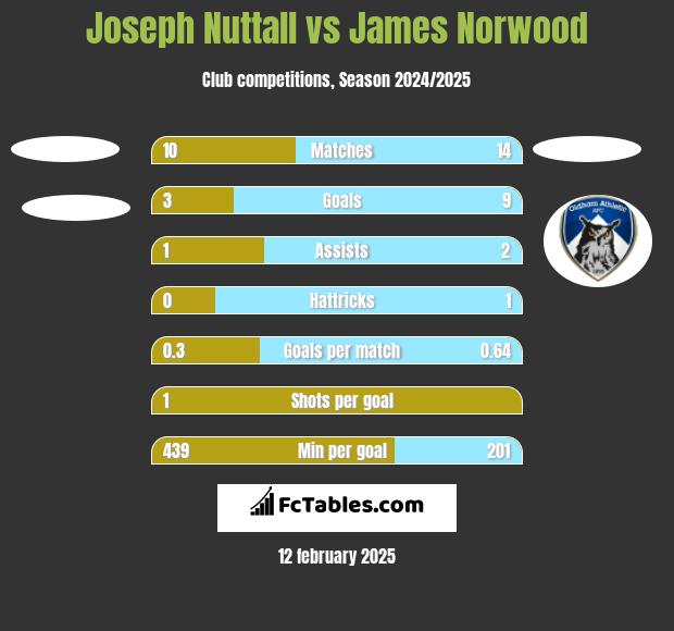 Joseph Nuttall vs James Norwood h2h player stats