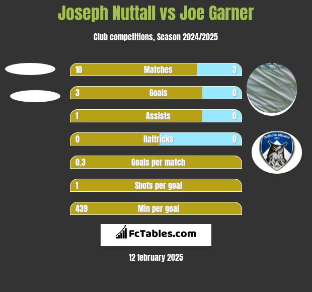 Joseph Nuttall vs Joe Garner h2h player stats