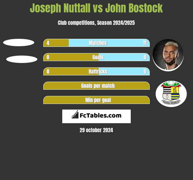 Joseph Nuttall vs John Bostock h2h player stats