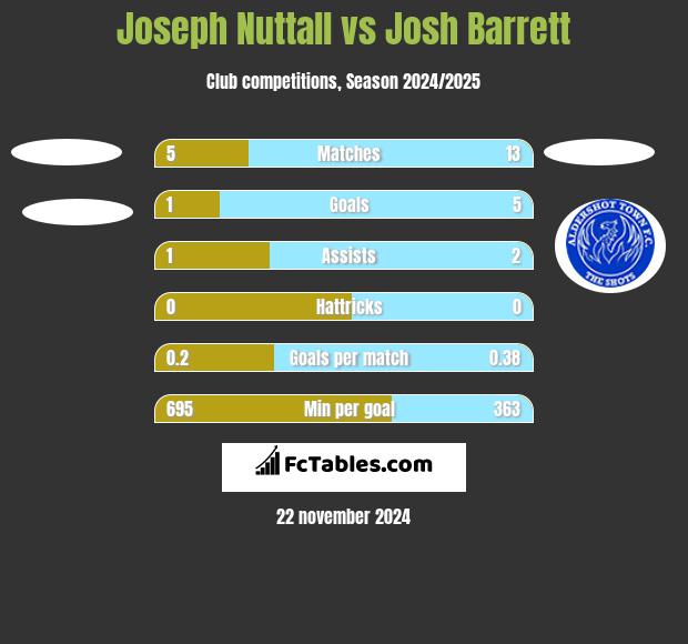 Joseph Nuttall vs Josh Barrett h2h player stats